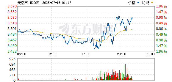 国荣配资 美国天然气期货价格跌至2025年5月以来最低水平