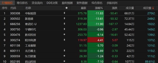 好牛优配 A股午评：科创50指数跌超5% 算力硬件股集体重挫